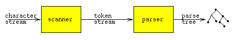 language analysis block diagram