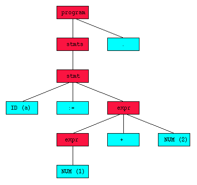 parse tree figure