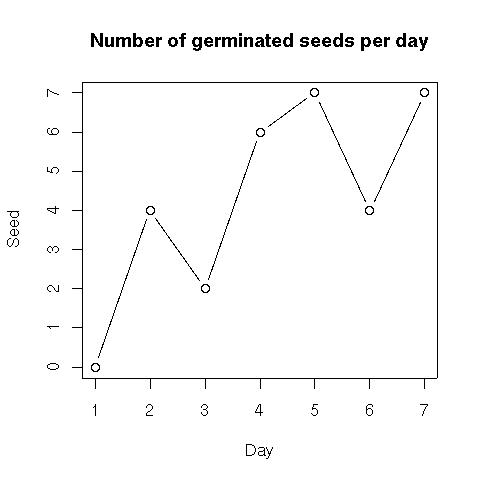 Some Graphics with R
